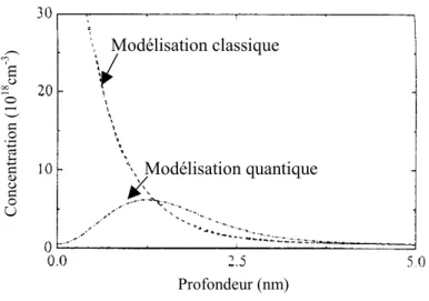 Figure I-2 : Différence entre une modélisation classique et une modélisation quantique