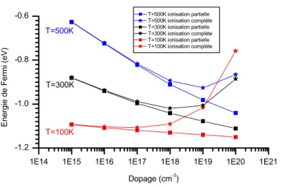 Figure II-8 : Mise en évidence de l’effet de la prise en compte de la réduction de gap pour un  semiconducteur de type P lors de forts niveaux de dopage pour différentes températures