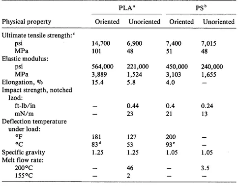 Table 2-2 Some basic properties comparison of Poly (lactic acid) and Polystyrene(Sinclair, 1996) 