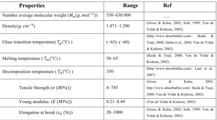 Table 2-3 Properties of PCL (Labet &amp; Thielemans, 2009) 