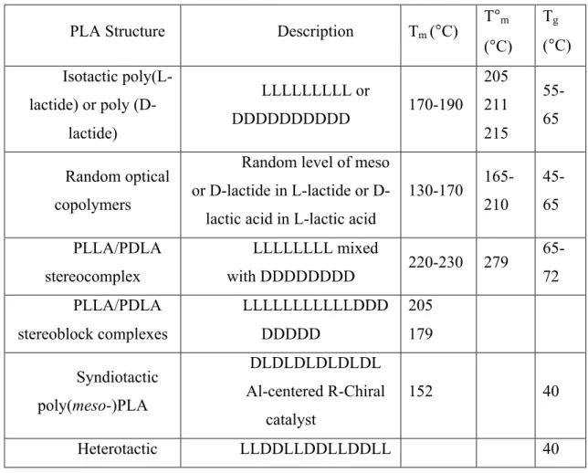 Table 2-5. Melting Point and Glass Transition Data for PLA Structure and Blends 