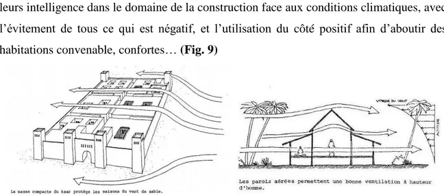 Figure 8: évitement des vents pénibles,   A gauche : Ksar au Maroc (VIAGRO.A et Aut, 1983) 