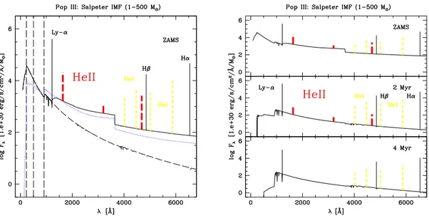 Fig. 1.11: Distribution Spectrale d’Energie d’une galaxie primordiale form´ee d’´etoiles de m´etallicit´e Z = 0