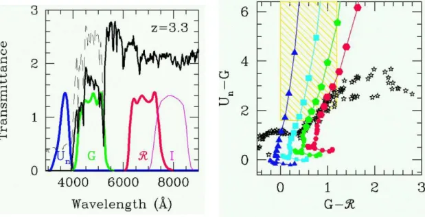 Fig. 1.16: A gauche : superposition d’un mod`eles spectral de galaxie et de la transmission de trois filtres en bande large (U n , G, R) dispos´es de part et d’autre de la discontinuit´e de Lyman, permettant de s´electionner des sources ` a grand d´ecalage