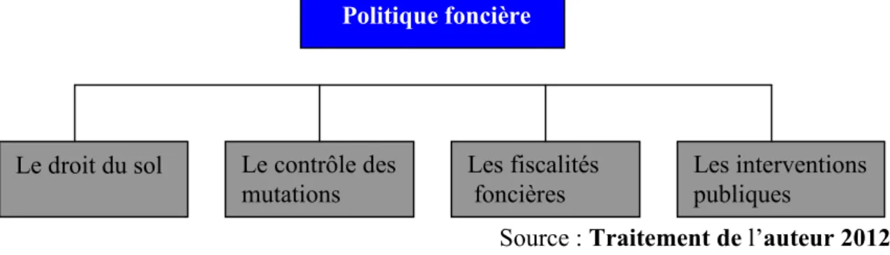 Fig. 1 Les quatre types de pouvoir qui se rapportent à une politique foncière 