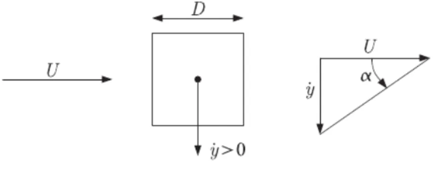 Figure 2.2 A square section model in fluid flow