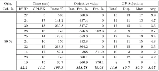 Table 4.1 Mono-phase ISUD vs CPLEX (small instance) Orig. Time (sec) Objective value CP Solutions