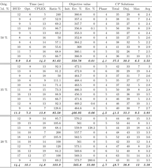 Table 4.2 Multi-phase ISUD vs CPLEX (small instance) Orig. Time (sec) Objective value CP Solutions