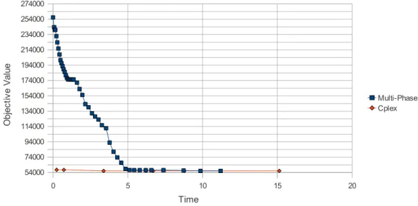 Figure 4.2 Multi-phase ISUD vs CPLEX (small problem, instance 4, 50%)
