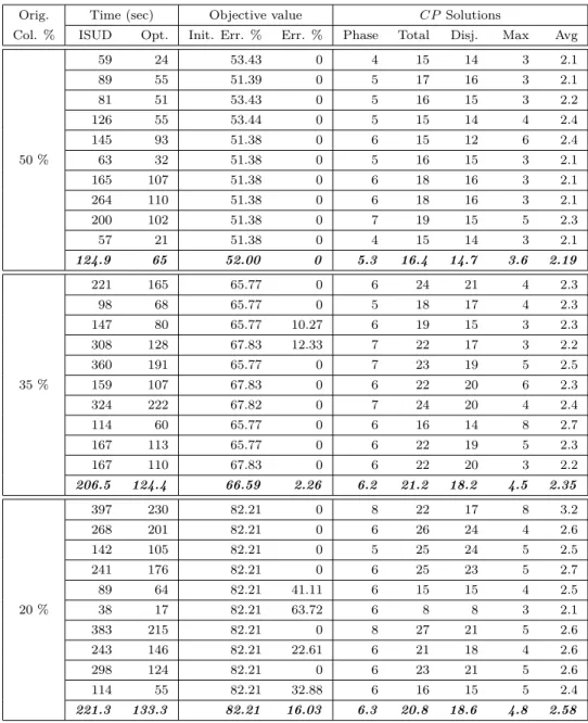 Table 4.3 ISUD results for medium instances Orig. Time (sec) Objective value CP Solutions