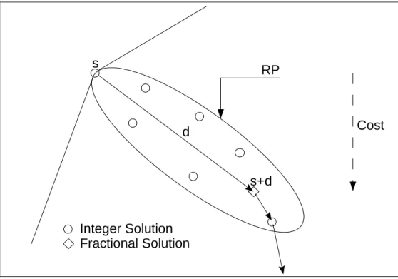 Figure 5.1 Zooming around an improving direction