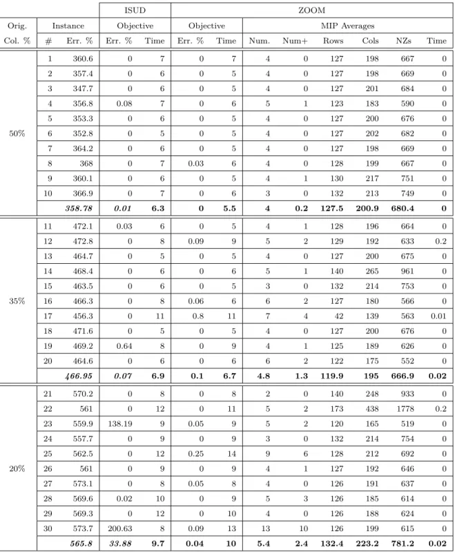 Table 5.2 ISUD vs. ZOOM (small instances)