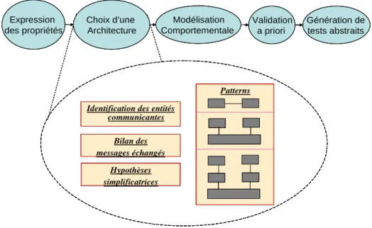 Figure 4. Eléments de base dans le choix d’une architecture 