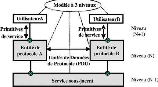 Figure 5. Pattern d’architecture pour la conception de protocoles 