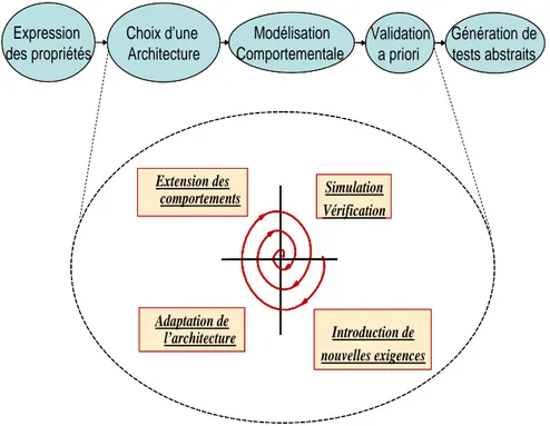 Figure 6 Méthodologie de conception incluant la validation a priori 