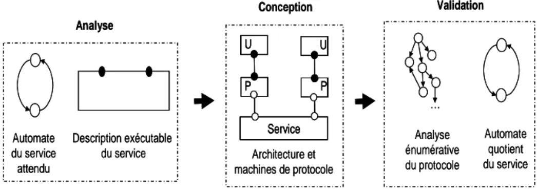 Figure 1. Validation d’une architecture de communication modélisée en Estelle* 