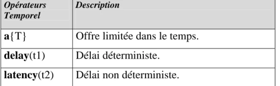 Figure 2. Opérateurs temporels de RT-LOTOS 