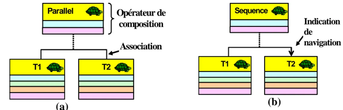 Figure 5. Introduction d’opérateurs de composition dans un diagramme de classes 
