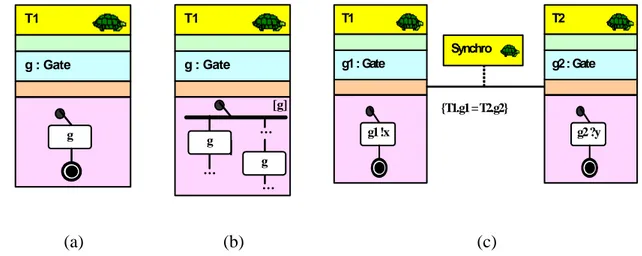 Figure 7. (a) Action interne sur g. (b) Synchronisation interne sur g.   (c) Synchronisation externe sur g1/g2