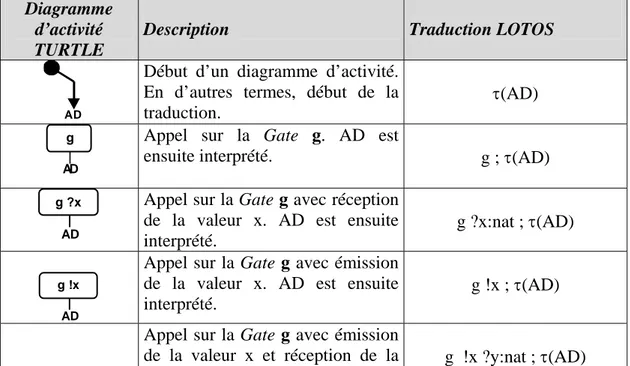 Diagramme  d’activité  TURTLE 