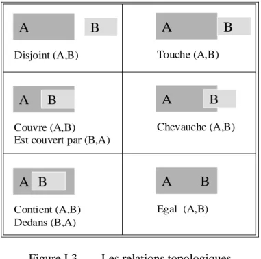 Figure I.3  Les relations topologiques 