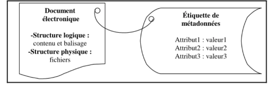 Figure II.1  Le lien entre le document et l’étiquette de métadonnées 