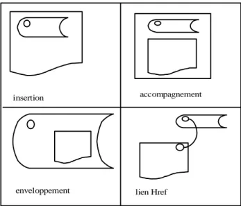 Figure II.2  Les quatre modes de rattachement de métadonnées au document 