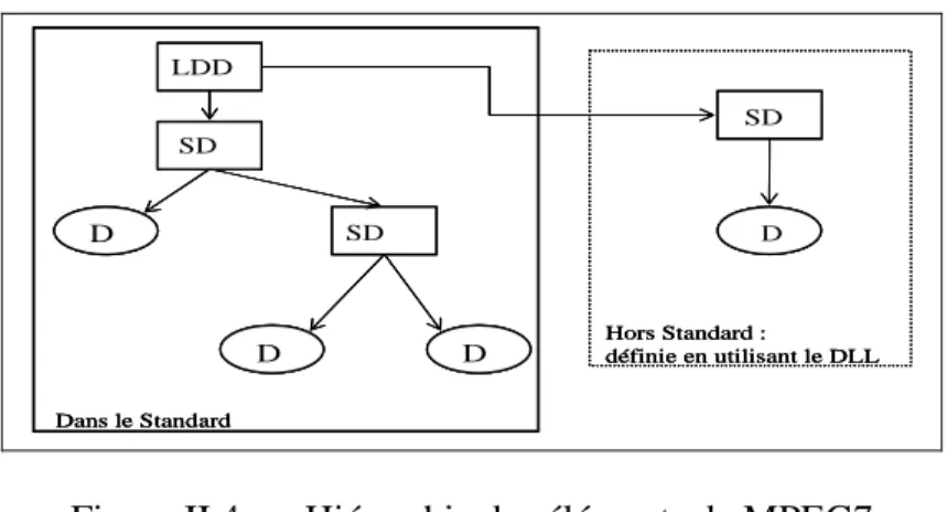 Figure II.4  Hiérarchie des éléments de MPEG7 