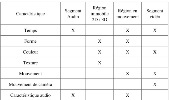 Tableau II.1  Caractéristiques spécifiques pour la description d’un segment 