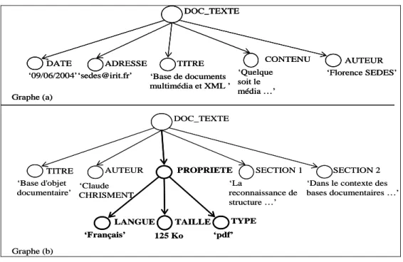 Figure II.7  Exemple d’arbre représentant deux documents semi-structurés 