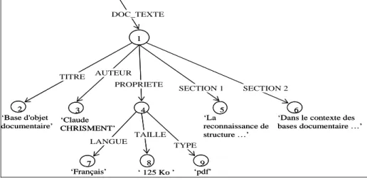 Figure II.8  Exemple d’arbre OEM 