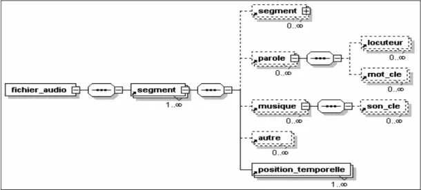 Figure III.4  Le modèle du médium audio 