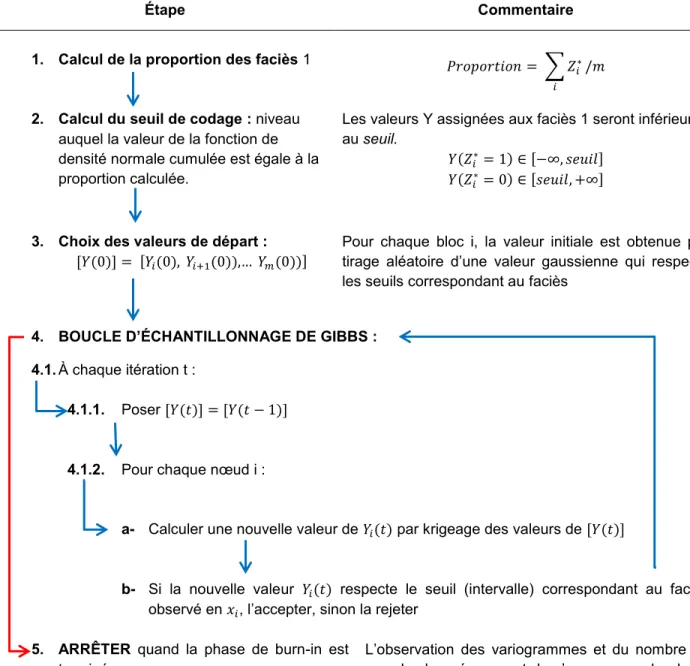 Figure 3-7 – Description du processus de Gibbs 