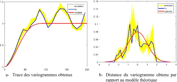 Figure 3-8 – Évolution du variogramme lors des itérations de l’échantillonnage de Gibbs 