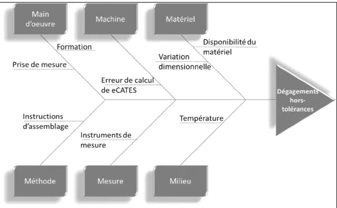 Figure 1.1 : Diagramme d'Ishikawa