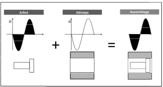 Figure 1.2 : Exemple d'assemblage sélectif