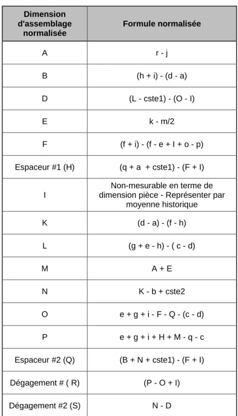 Tableau 2.2 : Calculs des paramètres d'assemblage Dimension d'assemblage normalisée Formule normalisée A r - j B (h + i) - (d - a) D (L - cste1) - (O - I) E k - m/2 F (f + i) - (f - e + I + o - p) Espaceur #1 (H) (q + a + cste1) - (F + I) I Non-mesurable e