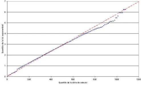 Fig. 1.5  Série de points dont la distribution suit une loi exponentielle Processus à dépendance longue (LRD)