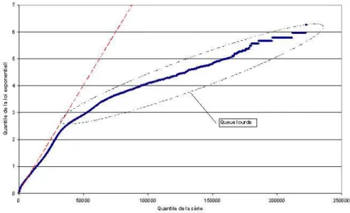 Fig. 1.6  Série de points dont la distribution ne suit pas une loi exponentielle 1. P ∞