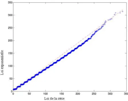Fig. 1.9  Q-Q Plot de la loi d'arrivée et de la loi exponentielle