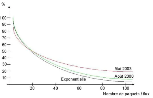 Fig. 1.13  Evolution de la distribution des tailles de ux dans l'Internet entre 2000 et 2003 Evolution de la variabilité du trac