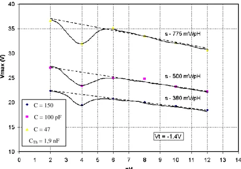 Figure 7: voltage V max  as a function of solution pH for different capacitances C   (C th  = 1,9 nF / V T  = -1,4V)  C = 150 pppFF C = 100 pF C = 47 pF CTh = 1,9 nF 