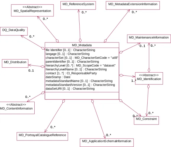 Figure 1: Main aspects of metadata in ISO 19115 