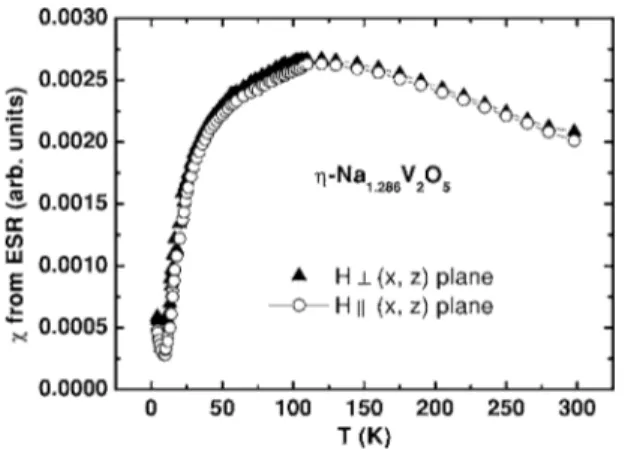 FIG. 1. Temperature dependence of the susceptibility of ␩ - -Na 1.286 V 2 O 5 as deduced from the ESR spectra