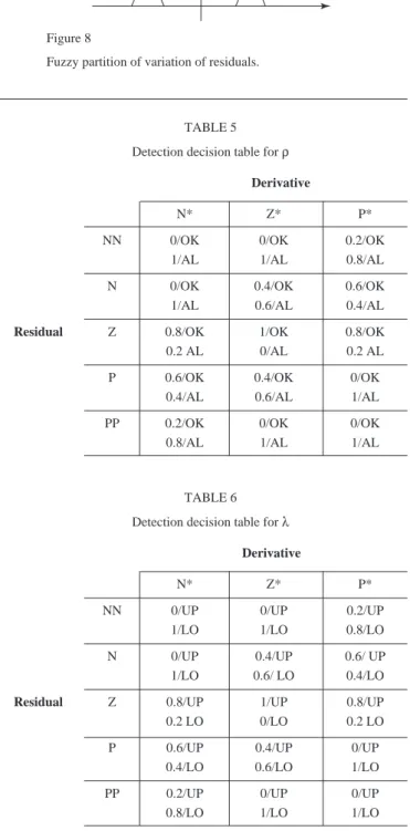 TABLE 6 Detection decision table for  λ