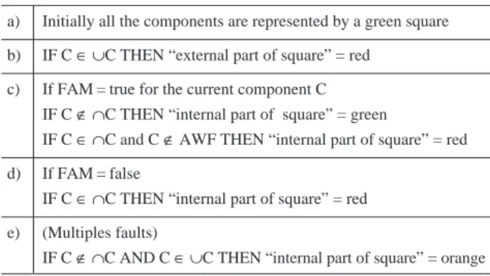 Figure 13 is an example of an expert graph obtained for the stripper. It indicates that if the pressure stripper is low and the valve opening that regulates the pressure is 0%, then there is a leakage between the riser and stripper