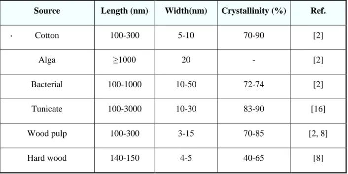 Table 2-1.The crystallinity and dimensions of CNC provided from different sources 