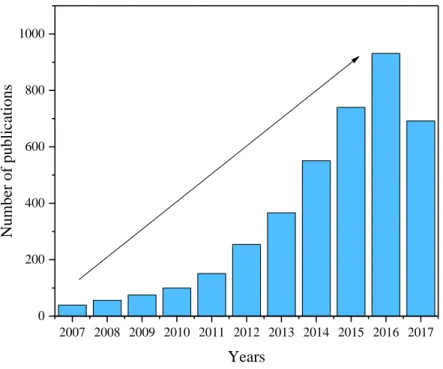 Figure 2.4. The number of publications on cellulose nanocrystals in recent years  (Web of Science 2 )