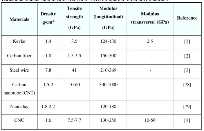 Table 2-2. Modulus  and tensile strength of CNC compare to other stiff materials  