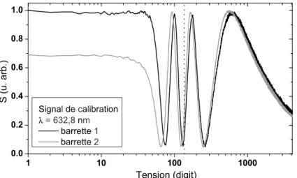Fig. II.24 – Transmission des barrettes de cristaux liquides à 632,8 nm en fonction de la tension